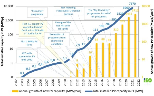 1679021209986.jpg Groei van de Poolse fotovoltaïsche markt