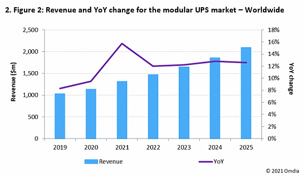 De modulaire UPS-markt zal in 2021 een omvang van $1,3 miljard bereiken