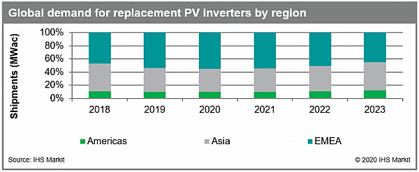 Vervangingsmarkt voor omvormers voor zonne-energie zal in 2020 de top van 8,7 GW bereiken - IHS Markit